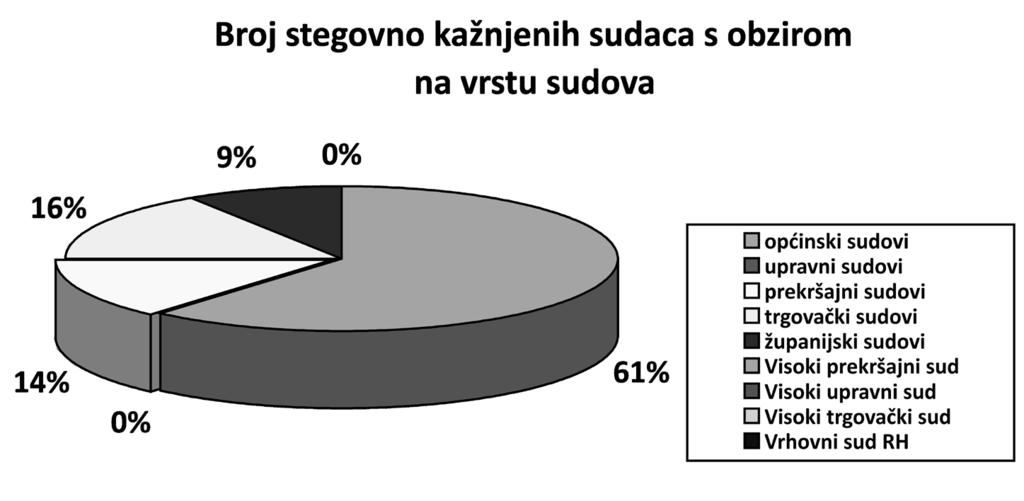 godine mahom pokretani protiv sudaca sudova prvog stupnja.