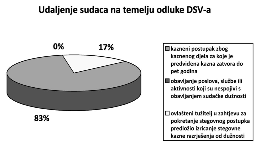 M. GALIOT, S. ČOVIĆ, D. JURAS, Kaznena i stegovna (disciplinska)... 889 Grafikon 8.: razlozi udaljenja sudaca od obavljanja sudačke dužnosti na temelju odluka DSV-a u razdoblju od 1. ožujka 2011.
