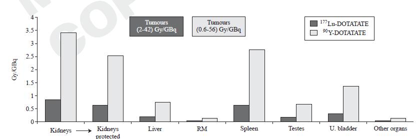 Organs and tumour doses estimates for 90Y / 177Lu-DOTATATE Inserire istogramma articolo cremonesi quarterly Estimates