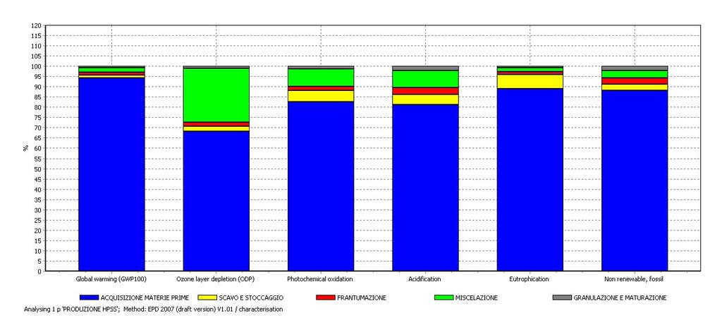 Analisi LCA comparativa: risultati Analisi del