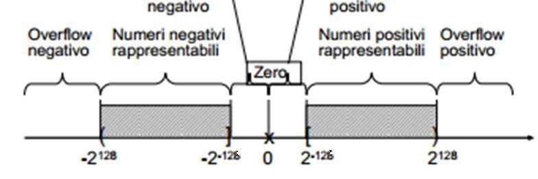 Rappresentazione in virgola mobile Gli estremi dell intervallo di rappresentazione dipendono dal numero di cifre destinate all esponente.