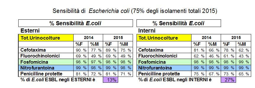 Appropriatezza prescrittiva Urinocolture Il frequente uso di fluorochinoloni è associato allo sviluppo di resistenza che porta a un aumento dei fallimenti terapeutici in corso di infezioni urinarie