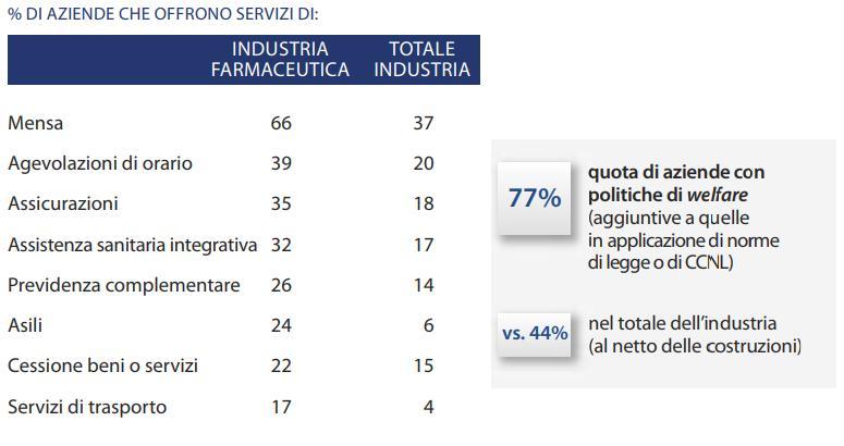 Nella farmaceutica un esempio di welfare aziendale evoluto e per il