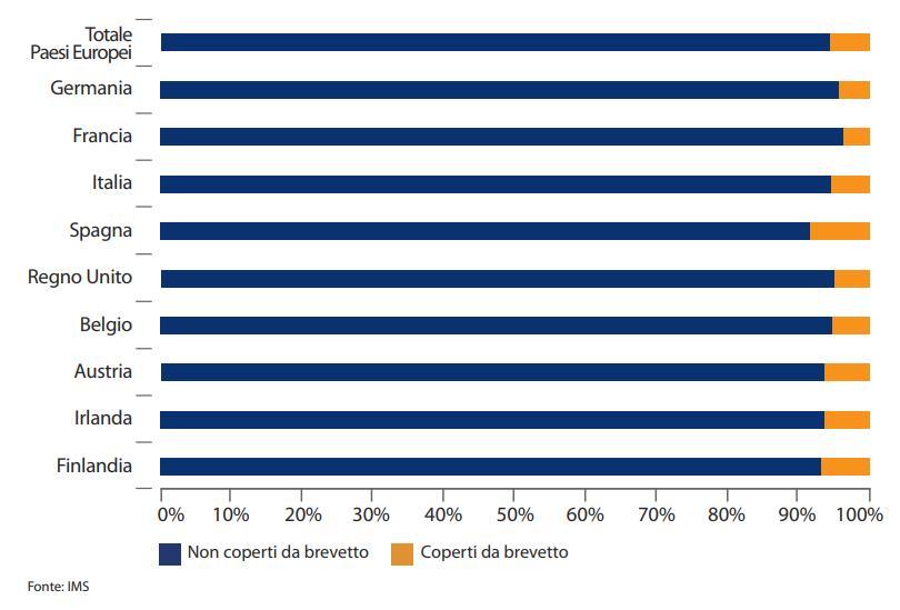 Come negli altri Paesi, i farmaci non coperti da brevetto rappresentano il 90% delle vendite Composizione del mercato