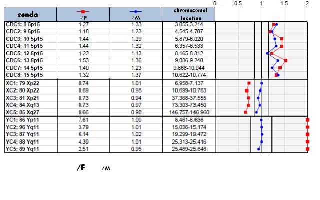 33 with a 5pter deletion spanning about 600 Kb L array descrive la regione trisomica e rivela che la regione subtelomerica del braccio corto è deleta.