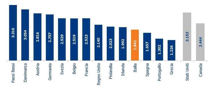 Spesa sanitaria pubblica nei Paesi UE-14, USA e Canada (Euro PPP), 2012