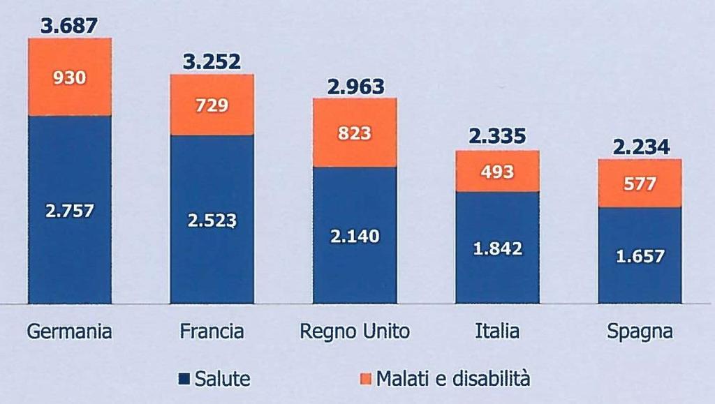 Spesa sanitaria pubblica pro capite e spesa per assistenza a malati e disabili nei Paesi UE-Big5 (Euro