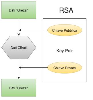 Le difese: la cifratura Algoritmi Asimmetrici Gli algoritmi asimmetrici si distinguono dai precedenti per l utilizzo di due chiavi crittografiche distinte, dette pubblica e privata, per effettuare le