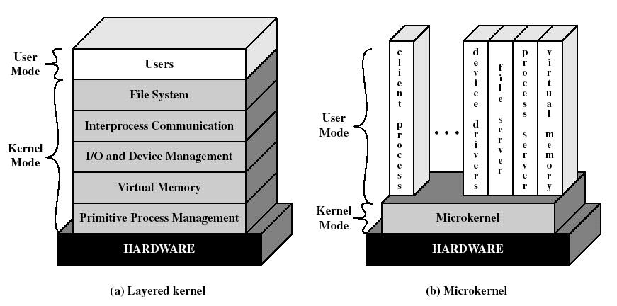 Microkernel' 27 Microkernel'» Anni 80:ikernel.deisistemiopera>vieranodi dimensionielevate» Microkernel:individuarelefunzioniessenziali, implementandoilrestocomeprocessiutente Es.