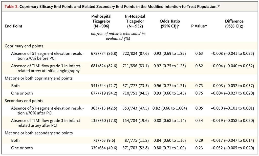 Co-primary Efficacy End Points and