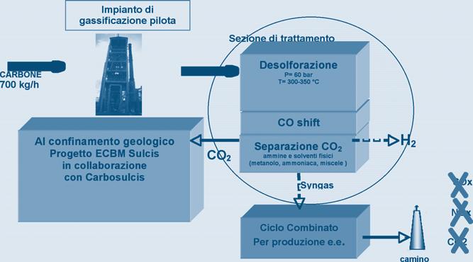 Il contributo Sotacarbo allo sviluppo delle tecnologie Zero Emission del syngas dell impianto pilota da 4,8 MW con le sezioni di desolforazione, COshift e separazione della CO 2.