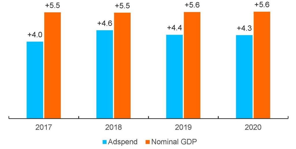 Previsione della spesa pubblicitaria globale e PIL 2017-2020 (%) Zenith (una delle principali centrali media del mondo) prevede che la spesa globale di pubblicità nel 2018 crescerà del 4,6%,