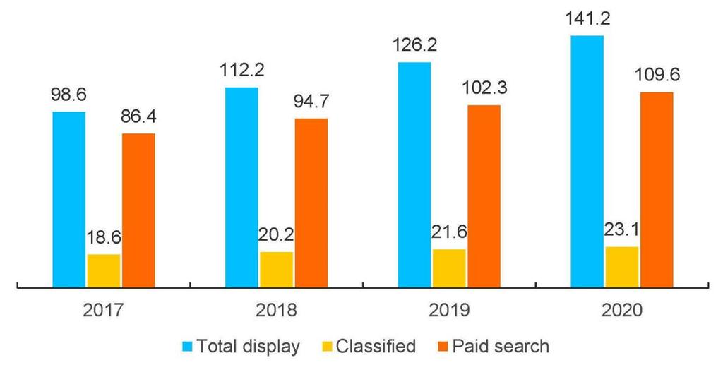 Spesa pubblicitaria globale sul digitale (2017-2020, mld di dollari) Spesa pubblicitaria su internet per tipologia (2017-2020, in mld USD) Display è la sottocategoria internet con la crescita