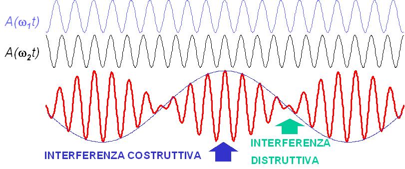 Quando in un coro le varie voci non riescono a cogliere la giusta tonalità si ha questo particolare eetto, sentendo un sali-scendi di volume. 1.2.