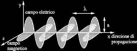 RADIAZIONE ELETTROMAGNETICA RADIAZIONE ELETTROMAGNETICA: Campo elettromagnetico oscillante che si propaga alla velocità della luce c = 3,0 x10 8 m/s nel vuoto ONDA RADIAZIONE ELETTROMAGNETICA