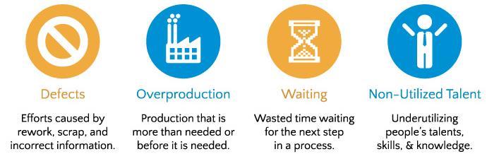 Trend Evolutivo Gli 8 tipi di sprechi Solo il 30% dei prodotti