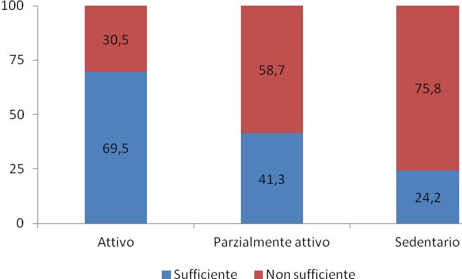 Come viene percepito il proprio livello di attività fisica?