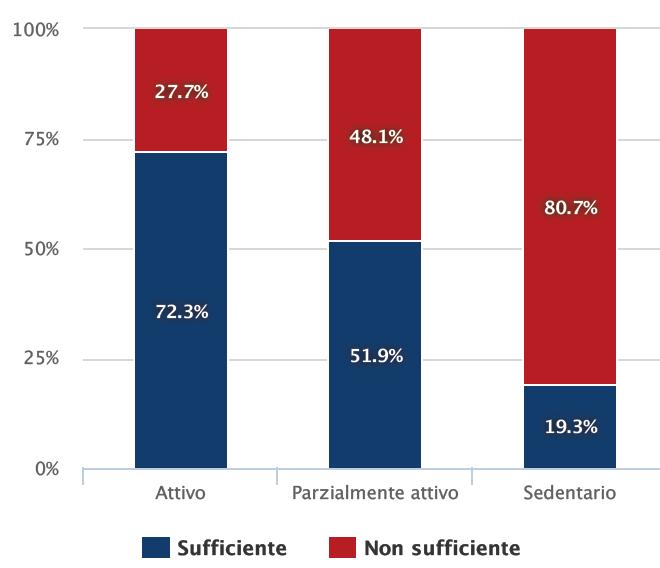 Autopercezione del livello di attività fisica praticata Distribuzione della percezione per categoria di attività fisica ASS 6 PASSI 2011-14 Tra le persone attive, il 69% ha giudicato la propria