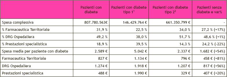 Analisi dei ricoveri ospedalieri e delle prestazioni specialistiche 311.979 pazienti che hanno ricevuto nell anno 2006 almeno una prescrizione di farmaci antidiabetici 74.