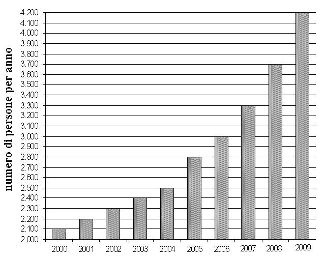 RSB0033 Supponendo che il seguente grafico rappresenti il numero di chiamate al numero verde di una associazione di tutela dei consumatori negli anni tra il 2000 e il 2009, indicare l incremento