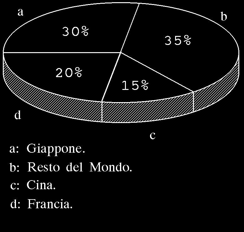 RSB0086 Il seguente grafico mostra i Paesi maggiori produttori di pesce. Supponendo che il mercato ittico mondiale nel 2007 abbia raggiunto 300.