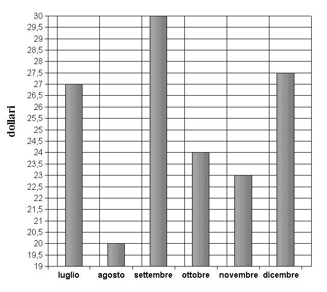 RSB0155 Supponendo che il grafico proposto rappresenti la variazione di prezzo del petrolio negli ultimi sei mesi del 2008, indicare quale tra le seguenti affermazioni è corretta.