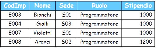 COME FUNZIONA IL GROUP BY Le tuple