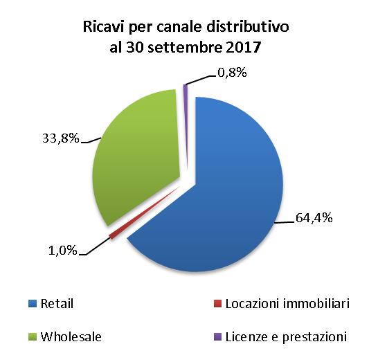 Si riportano di seguito, oltre ad alcune analisi di dettaglio dei Ricavi gli schemi di conto economico consolidato, sintesi della situazione patrimoniale e finanziaria consolidata, posizione