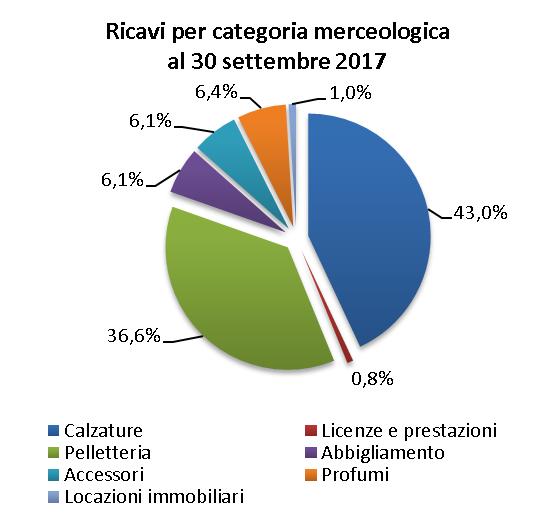 Ricavi per categoria merceologica al 30 settembre 2017 (In migliaia di Euro) 2017 Periodo chiuso al 30 settembre % sui Ricavi 2016 % sui Ricavi