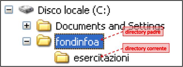 Navigare il File System (1) Navigare il File System (2) Comando Change Directory: cd o chdir cd [/D] [unità:] [percorso] Comando Change Directory: cd o chdir cd [/D] [unità:] [percorso] [unità:]: