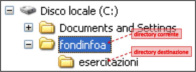 Navigare il File System (3) Comando Change Directory: cd o chdir cd [/D] [unità:] [percorso] Esempio 2: Navigare una Partizione Tramite percorso assoluto: