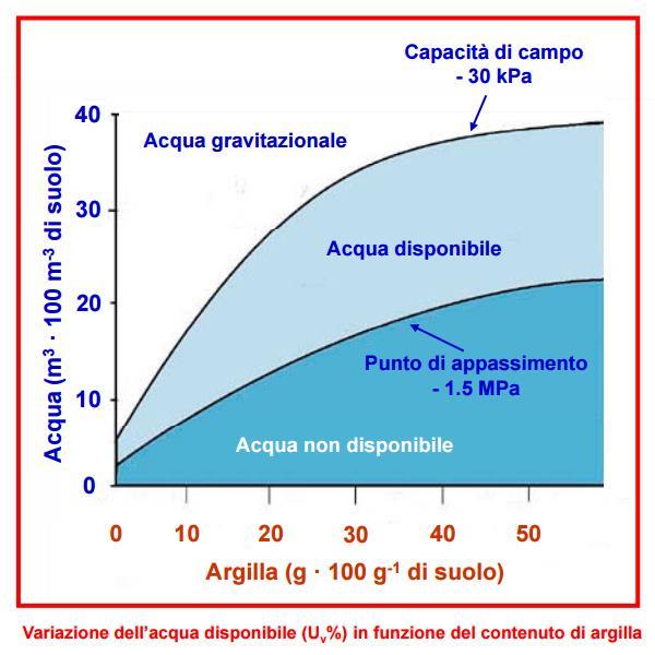 Il contenuto idrico di un suolo alla capacità di campo ed al punto di appassimento varia in