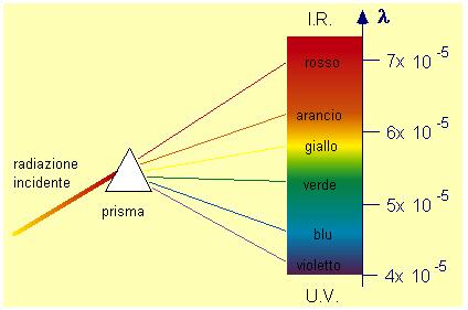 Parametri d onda v = ν λ i Nel vuoto, la velocità della radiazione è massima v = c = ν λ i = 3.