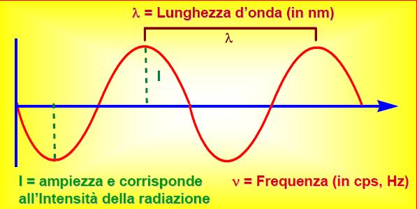 La natura delle onde elettromagnetiche Nella figura di fianco è rappresentata bidimensionalmente la componente elettrica del raggio.