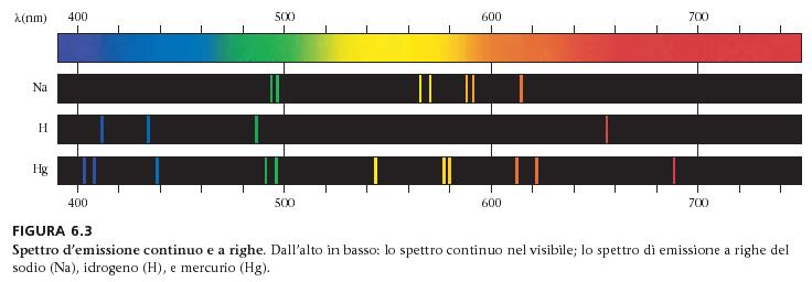 Ogni elemento ha uno spettro caratteristico che può essere usato per identificarlo Come si vede negli spettri atomici di