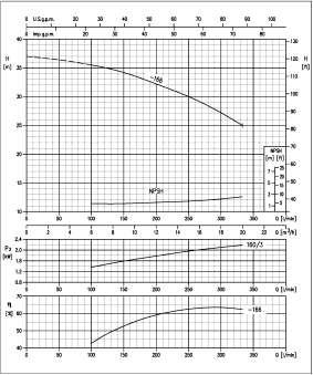 ISO 9906 Allegato) CURVE DI