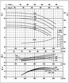 serie ENR 100-200 CURVE DI PRESTAZIONE serie ENR