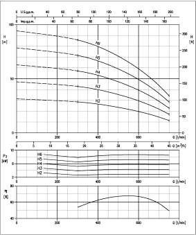 CURVE ELETTROPOMPE MULTISTADIO SOMMERSE AP6F / AP6H / AP6L CURVE DI