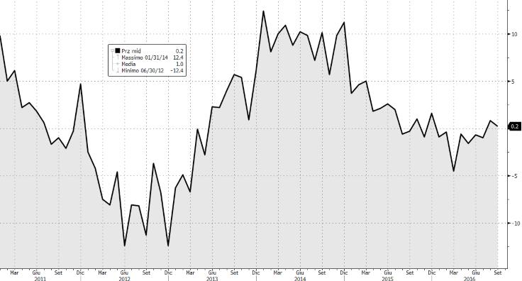 La bilancia superiore alle attese commerciale anglosassone non registra un surplus dal lontano mese di gennaio 1998 (+216 milioni di sterline).