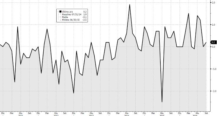 JAPAN: reddito cash manodopera +0,2% y/y JAPAN: real earnings in rialzo dello 0,9% y/y JAPAN: la bilancia delle partite correnti si conferma in surplus per il 27esimo mese di fila La bilancia delle