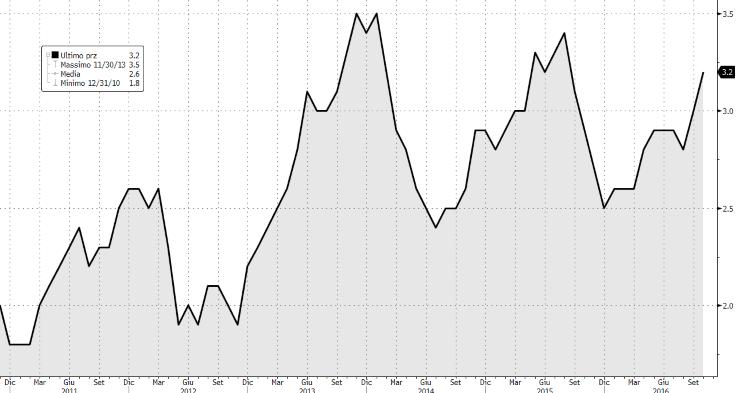 JAPAN: M3 in crescita del 3,2% y/y nel mese di ottobre JAPAN: il PPI si conferma in deflazione per il 19esimo mese di fila I prezzi alla produzione nel mese di