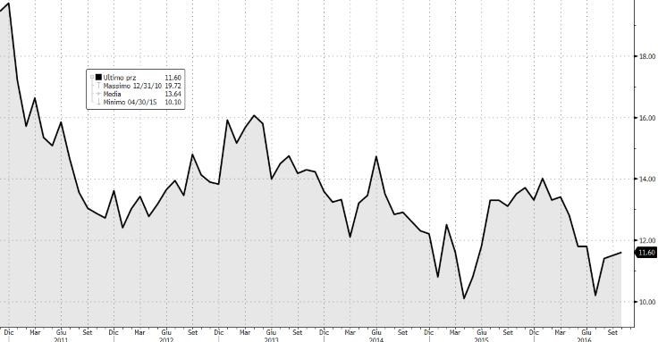 CHINA: l attività di I nuovi prestiti nel mese di ottobre hanno decelerato passando da 1.220,0 a 651,3 Bln yuans vs erogazione del estimate 672,0 Bln yuans.