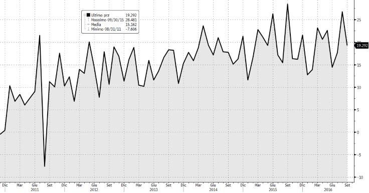 US: il credito al consumo cresce a settembre di altri 19,3 Bln $ USA: nel Q3 16 le insolvenze