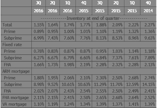 mutui SUBPRIME dal 15,09% del Q2 16 al 14,53%.