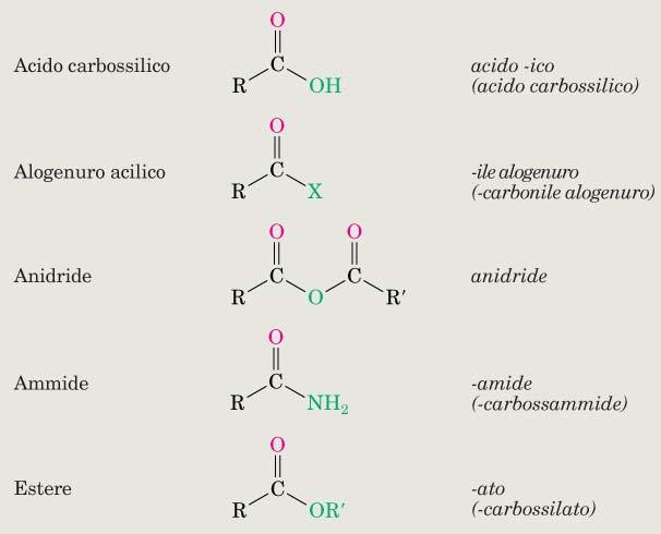 Esteri: nomenclatura RCO 2 R Derivati degli acidi