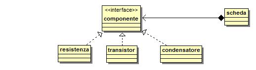 6 Esercizio Vogliamo definire un sistema di classi e interfacce che rappresentino le relazioni tra le componenti di un circuito elettronico descritte qui di seguito: una resistenza è una componente