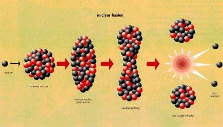 Fissione Quando il nucleo dell atomo si rompe una piccola quantità di materia si trasforma in un enorme quantità di energia E = mc2 Nella Fissione Nucleare un neutrone veloce urta il nucleo di un