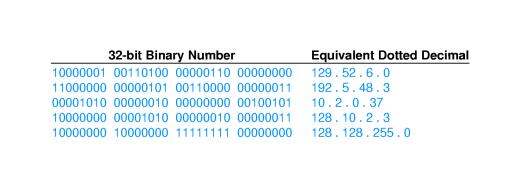 Notazione dotted decimal La notazione dotted decimal rappresenta gli indirizzi IP come 4 numeri