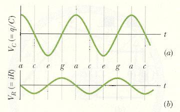 Anlogi fr oscilltori el