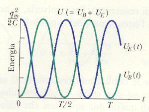 ircuiti oscillnti: untittivo 3 onservzione dell energi d d i E i i d = non c è ssipzione euzione delle oscillzioni convenzione dei segni d d d i ; Anlogi con l oscilltore eccnico euzione oto